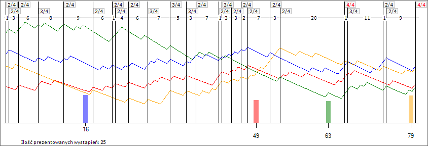 Wykres liczb Multi Multi po losowaniu nr 5489. Analiza 128 losowań. Czwórka 16-49-63-79.