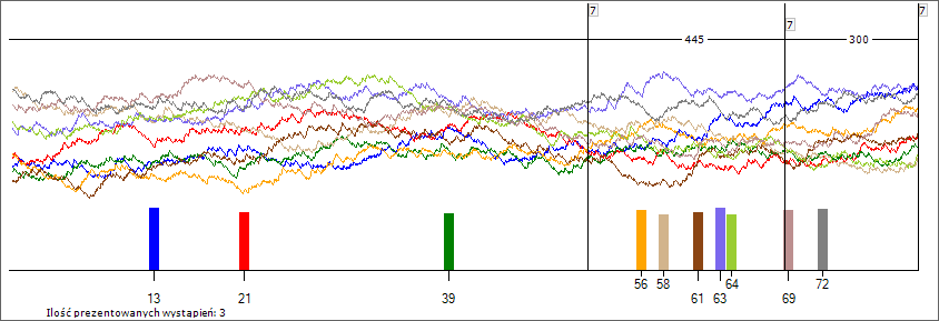 Histogram analizowanego zbioru dziesięciu liczb Multi Multi po losowaniu nr 5973 na wykresie 2048 ostatnich losowań. Dziesiątka 13-21-39-56-58-61-63-64-69-72 powróciła na poziomie 7/10 po 300 losowaniach.